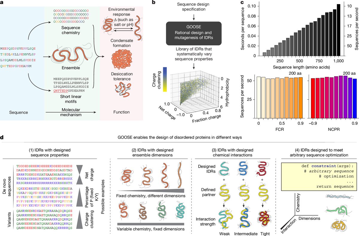 Figure from Rational design of disordered proteins for sequence–function investigation