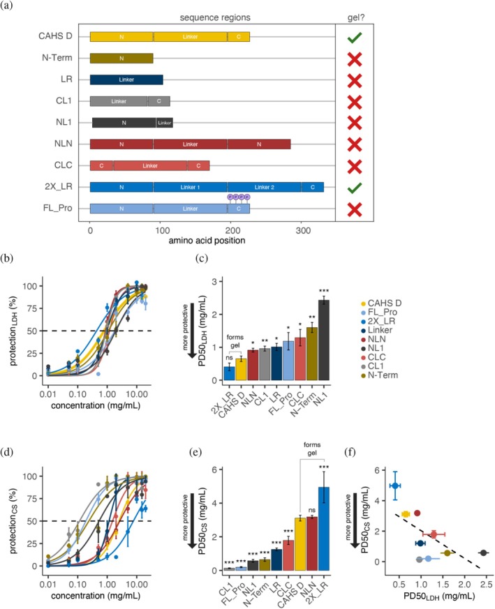 Figure from A phase transition modulates the protective function of a tardigrade disordered protein during desiccation
