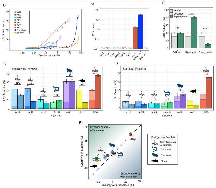 Figure from Disordered proteins interact with the chemical environment to tune their protective function during drying