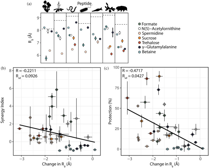 Figure from LEA_4 motifs function alone and in conjunction with synergistic cosolutes to protect a labile enzyme during desiccation